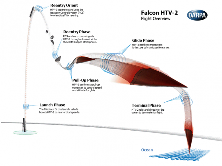 Falcon HTV-2 flight path
