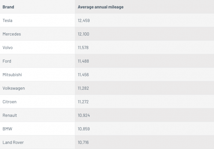 Tesla Owners Drive More Miles in Their First 3 Years Compared to Other Car Owners Tesla Owners Drive More Miles in Their First 3 Years Compared to Other Car Owners
