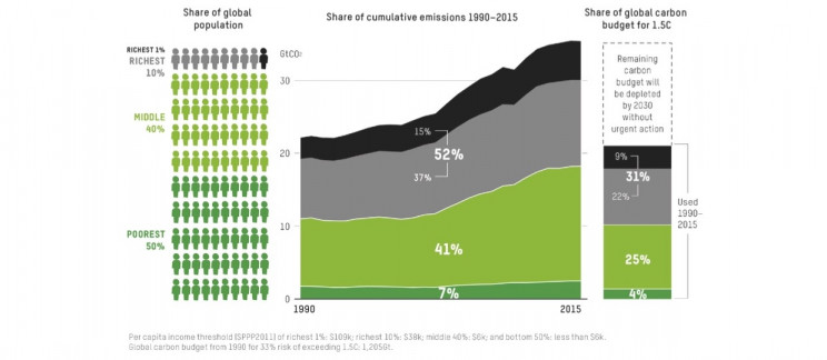 World's Richest 1% Accounts for Twice Carbon Emissions of Poorest 50% World's Richest 1% Accounts for Twice Carbon Emissions of Poorest 50%