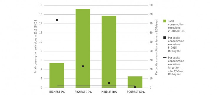 World's Richest 1% Accounts for Twice Carbon Emissions of Poorest 50% World's Richest 1% Accounts for Twice Carbon Emissions of Poorest 50%