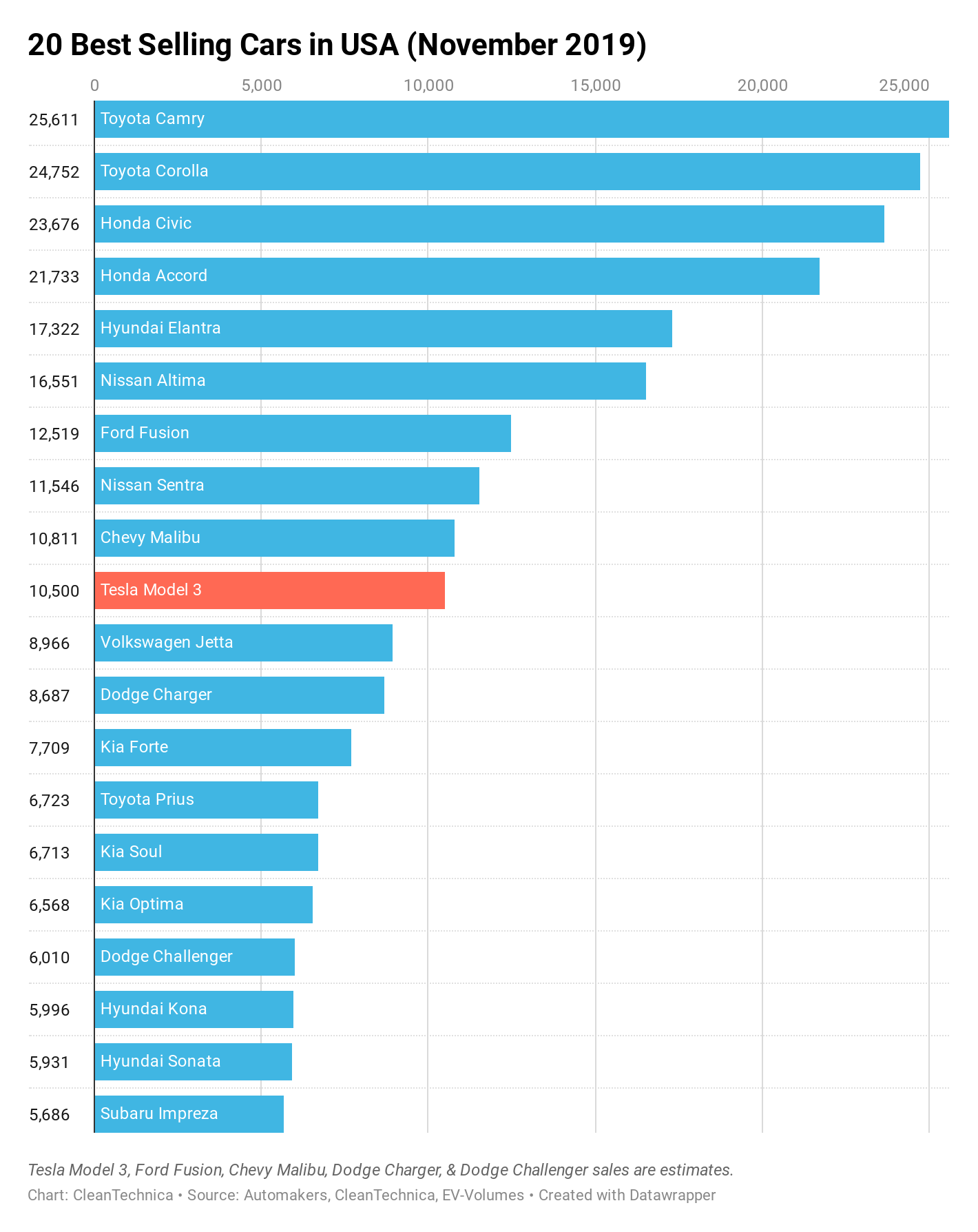 Tesla Model 3 Is the 9th Best Selling Car in the U.S. Tesla Model 3 Is the 9th Best Selling Car in the U.S.