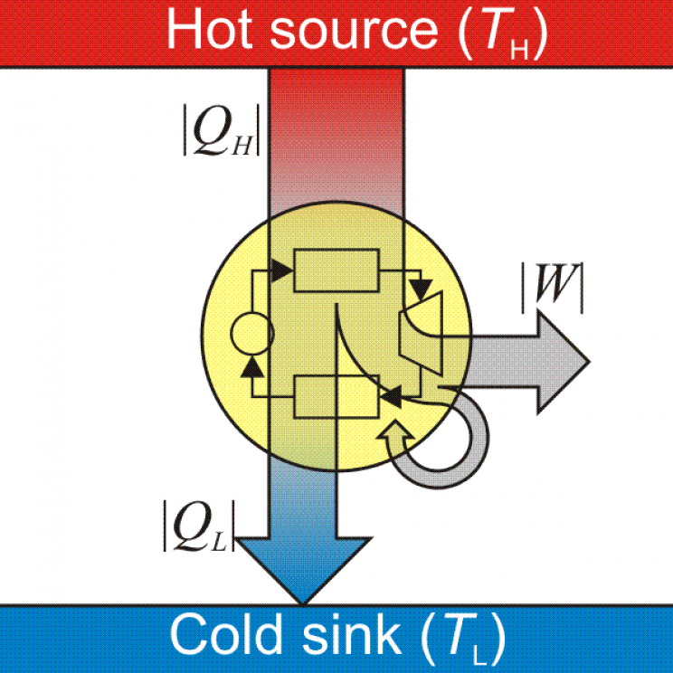 How do heat engines work? Heat engine