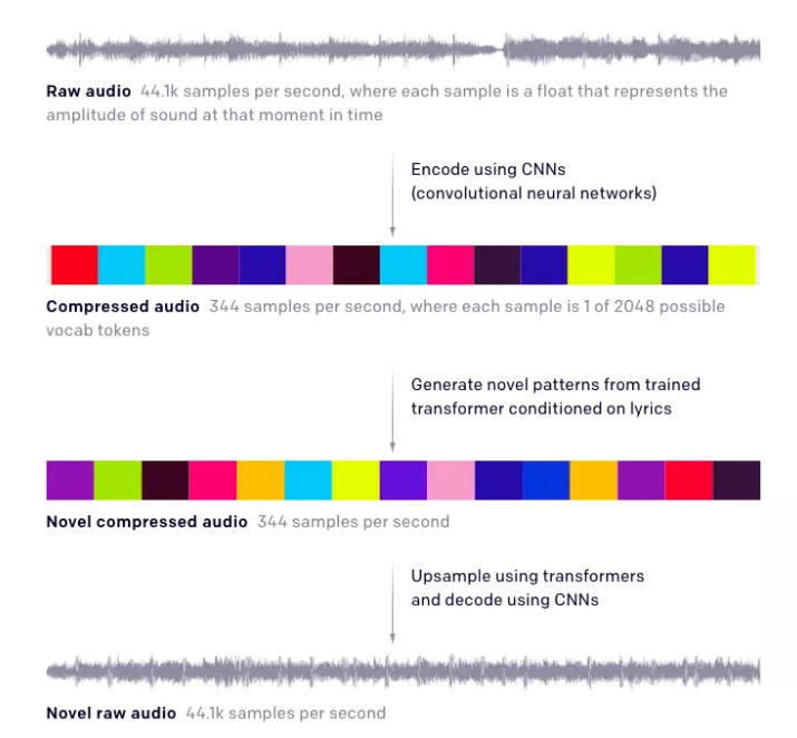 OpenAI's Futuristic Jukebox Generates Music in Any Genre From Scratch OpenAI's Futuristic Jukebox Generates Music in Any Genre From Scratch