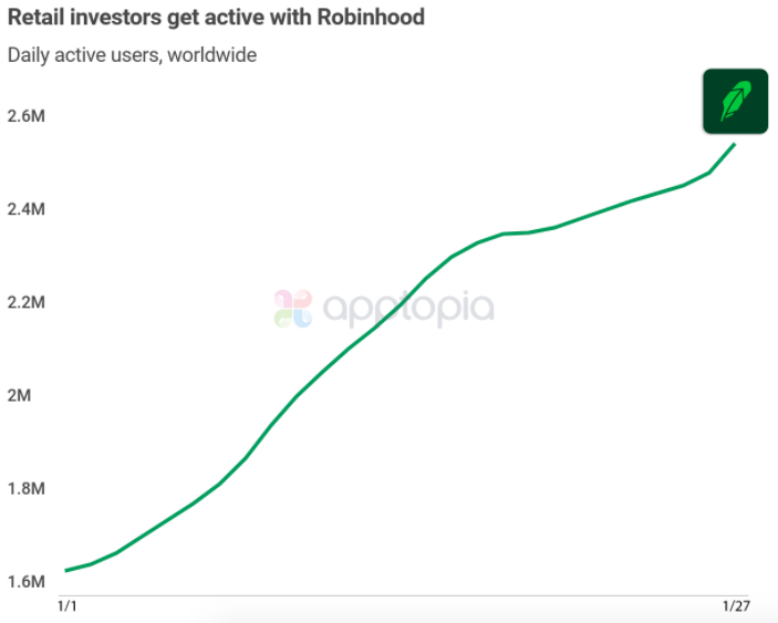Trading Apps Surging After the GameStop Squeeze on Robinhood Trading Apps Surging After the GameStop Squeeze on Robinhood