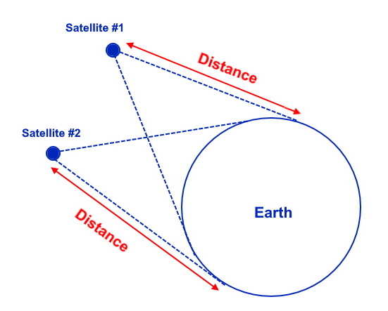 Measuring distance to a satellite Measuring distance to a satellite