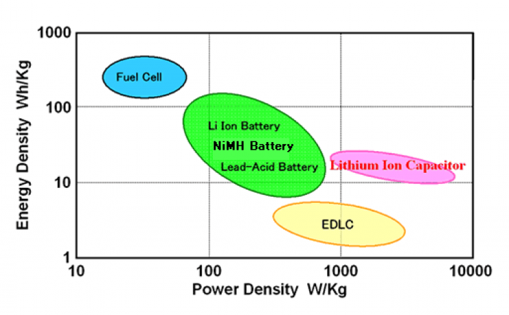 Lithium Ion Capacitor Chart JM Energy website/Wikimedia Commons