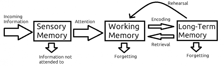 Memory process Memory process