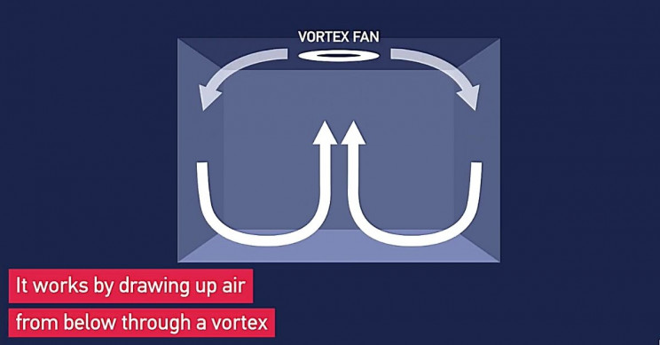 vortex-fan-circulation Vortex Fan Circulation