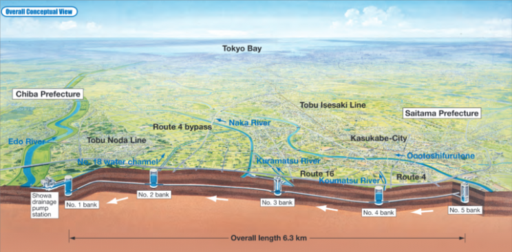 Examining the Engineering of the Kasukabe Reservoir in Japan Examining the Engineering of the Kasukabe Reservoir in Japan