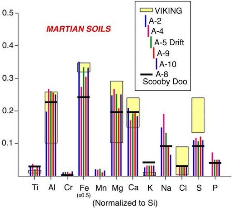 Martian soil x-ray Spectroscopy Martian soil x-ray Spectroscopy