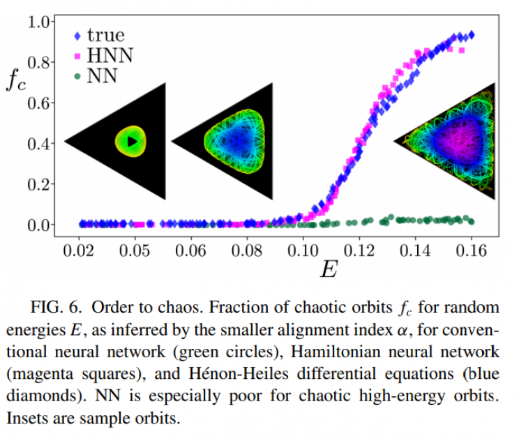 Neural Networks Can Be Taught to Handle Order and Chaos Neural Networks Can Be Taught to Handle Order and Chaos