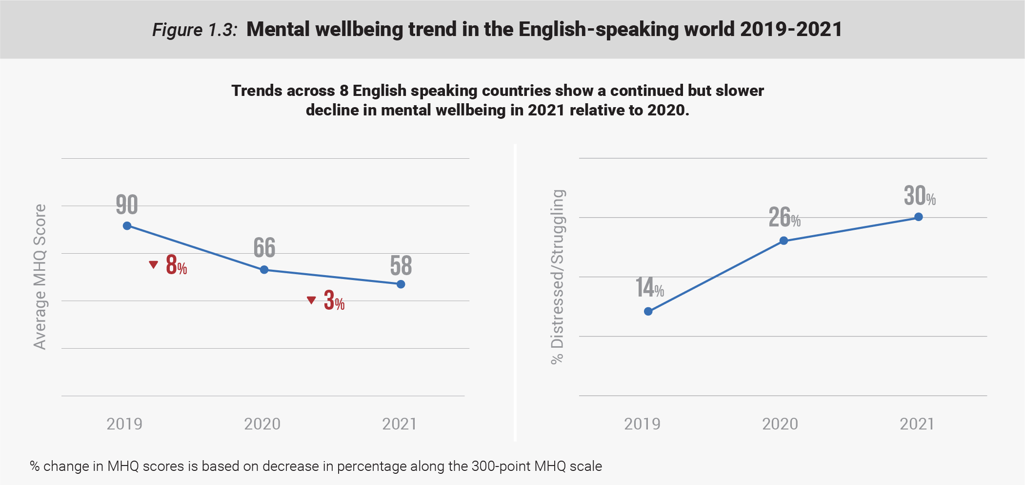 Line graphs showing the increase in percentages of people in the English-speaking world who feel they are