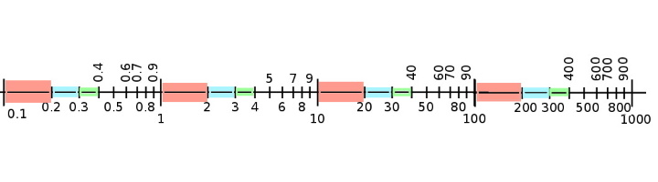 Equal intervals on a logarithmic scale Equal intervals on a logarithmic scale