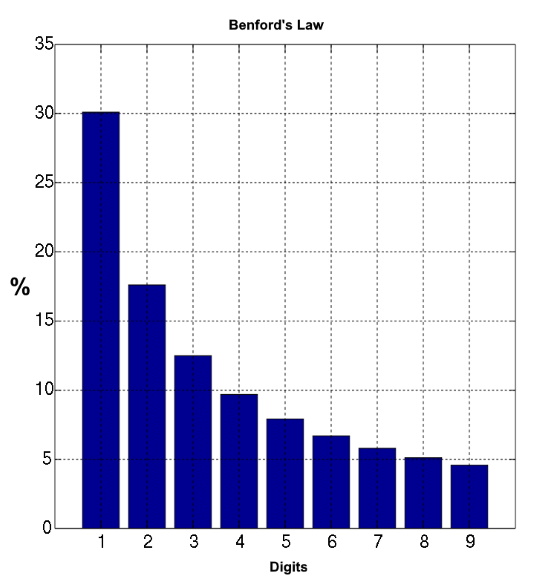 Leading digit frequency distribution Leading digit frequency distribution