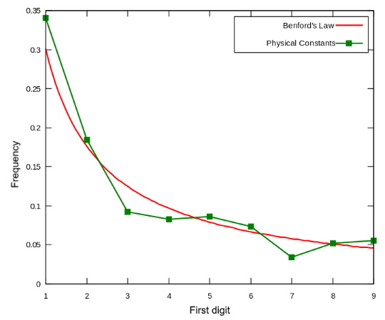 Benford's Law for physical constants Benford's Law for physical constants