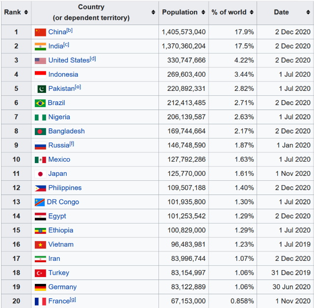 Population by country Population by country