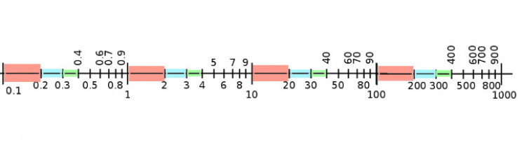 Equal intervals on a logarithmic scale Equal intervals on a logarithmic scale