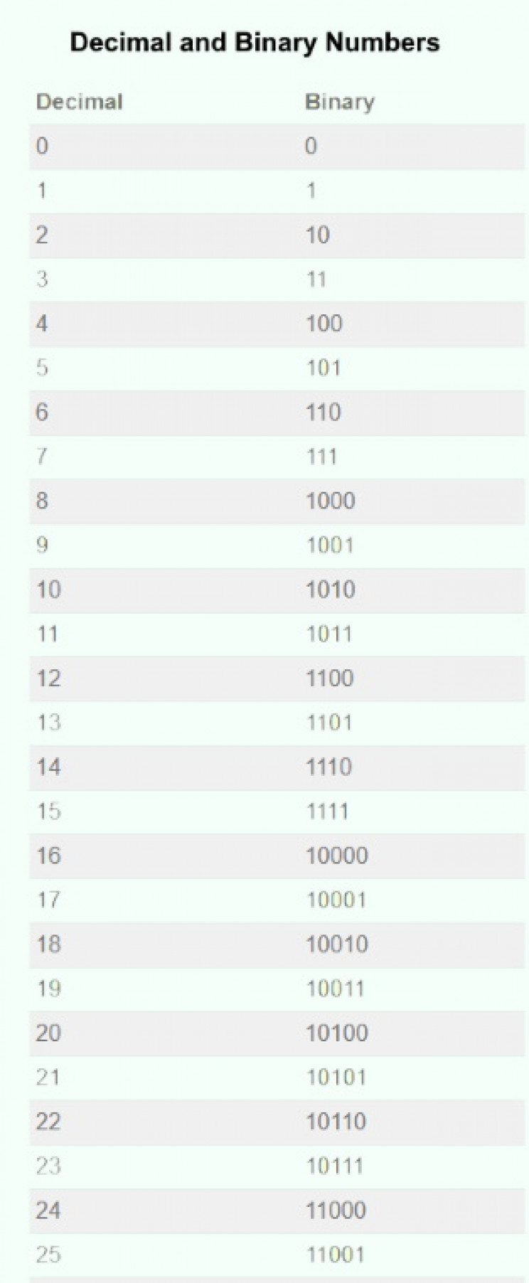 Decimal numbers and their binary equivalents Decimal numbers and their binary equivalents