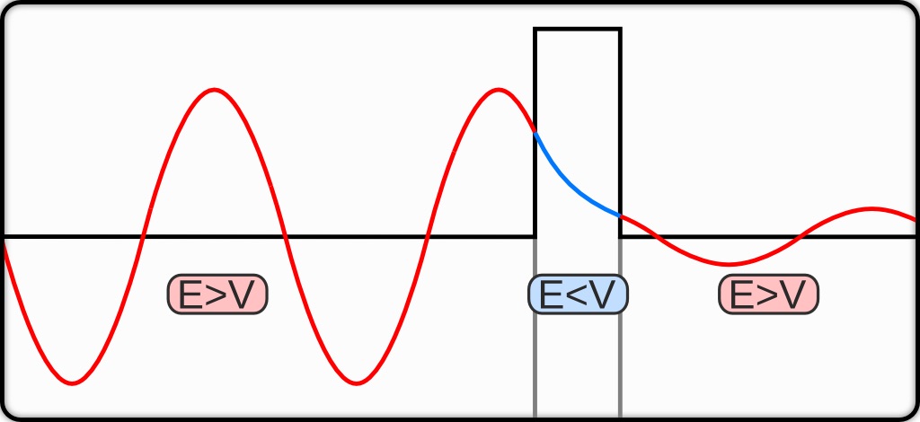 Quantum Tunneling Is Absolutely Bonkers, Here Is What You Need to Know Quantum Tunneling Is Absolutely Bonkers, Here Is What You Need to Know