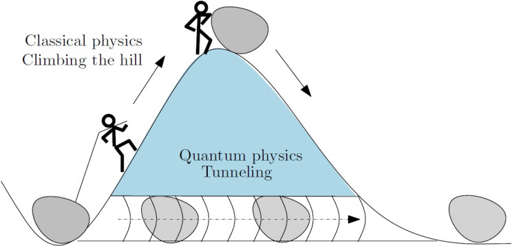 Quantum Tunneling Is Absolutely Bonkers, Here Is What You Need to Know Quantum Tunneling Is Absolutely Bonkers, Here Is What You Need to Know