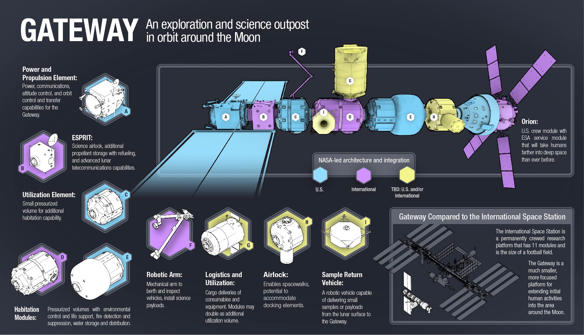 The Lunar Gateway is NASA's Stepping Stone to Lunar Habitation The Lunar Gateway is NASA's Stepping Stone to Lunar Habitation