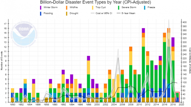 Economic Impacts of Natural Disasters Economic Impacts of Natural Disasters
