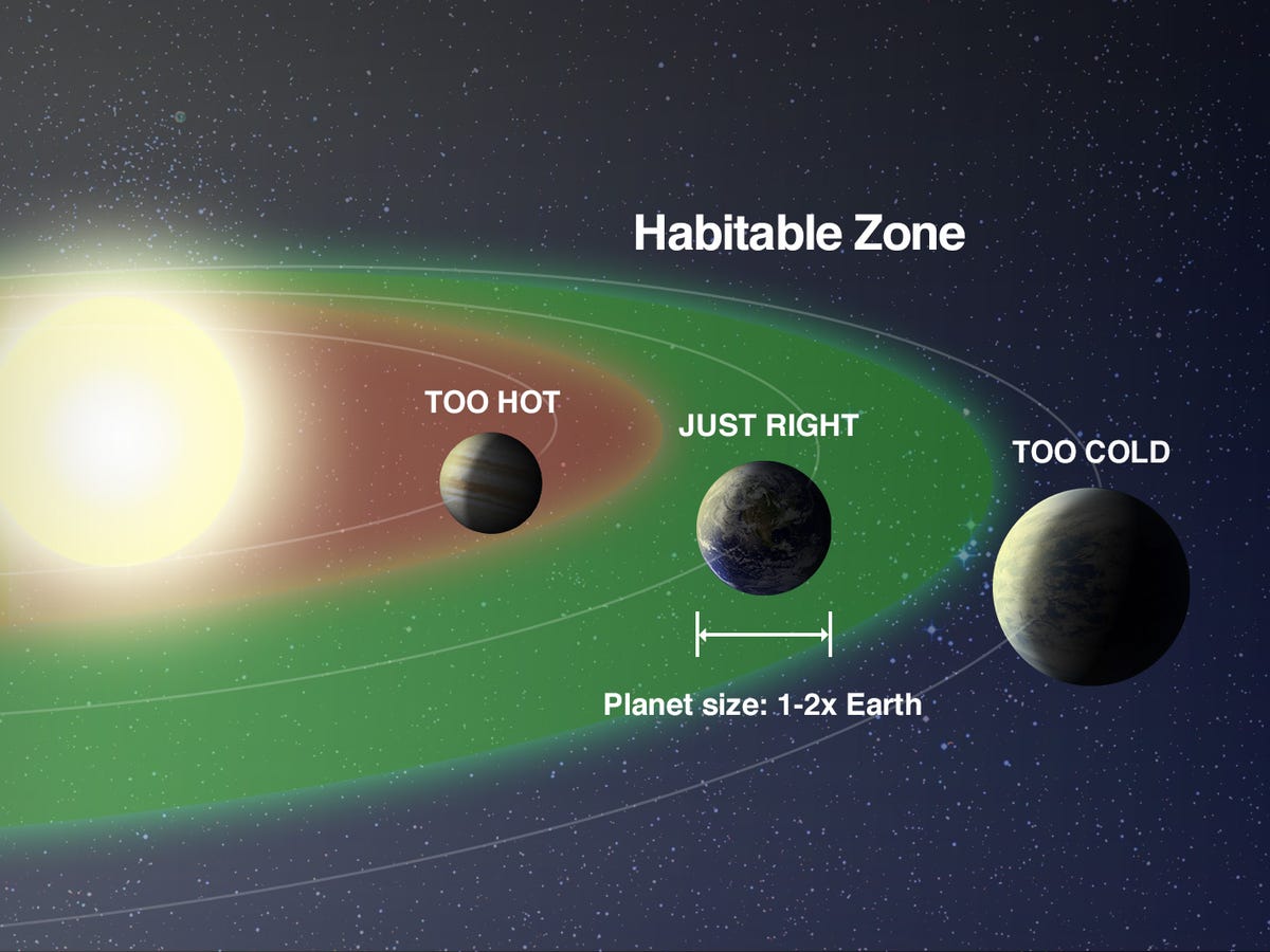 Goldilocks, or habitable zone Goldilocks, or habitable zone
