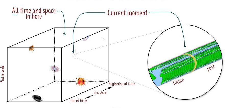 Block Universe Theory: Is the Passing of Time an Illusion? Block Universe Theory: Is the Passing of Time an Illusion?