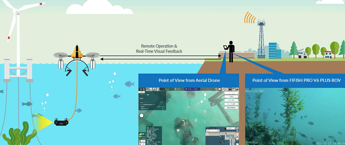 The operation of the integrate drone The operation of the integrate drone