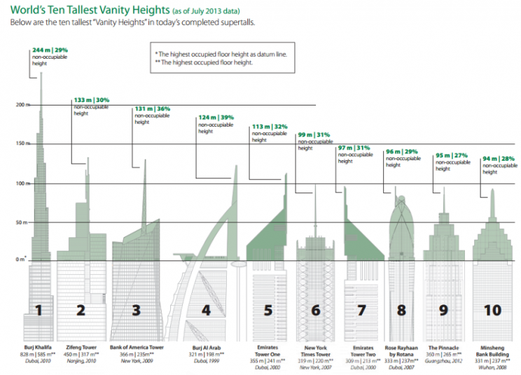 The World's Tallest Skyscrapers are Actually Made Up of 'Vanity Height' The World's Tallest Skyscrapers are Actually Made Up of 'Vanity Height'