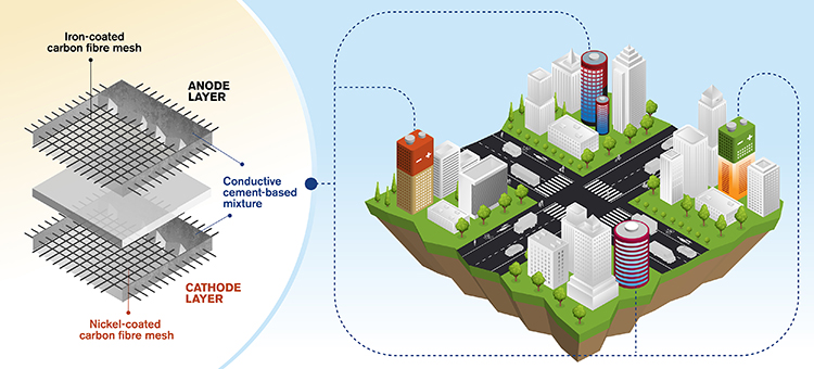 Cement-Based Batteries May Turn Buildings Into Massive Power Storage Facilities Cement-Based Batteries May Turn Buildings Into Massive Power Storage Facilities