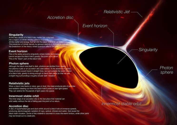 Anatomy of a supermassive black hole