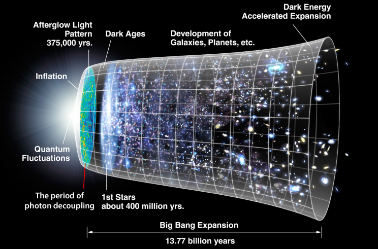 Big Bang Timeline a timeline of what happened after the big bang