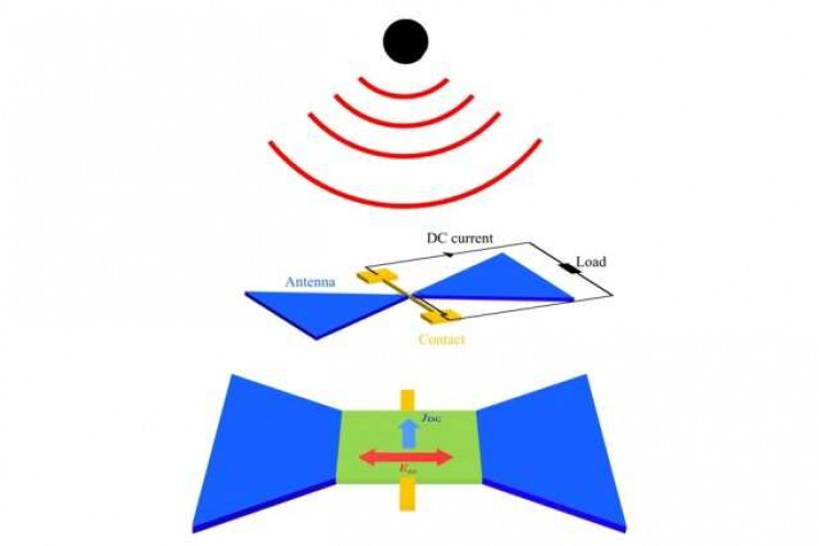 Harnessing Energy for Portable Electronics through Wi-Fi Signals Harnessing Energy for Portable Electronics through Wi-Fi Signals