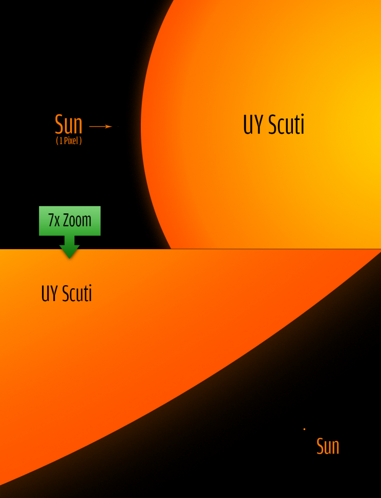 UY Scuti Approximation of the Size of the Sun vs the largest star in the known universe