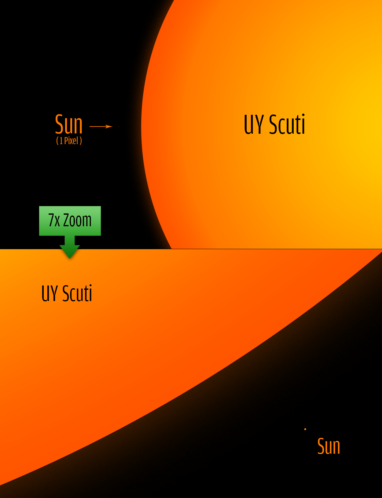 UY Scuti Approximation of the Size of the Sun vs the largest star in the known universe