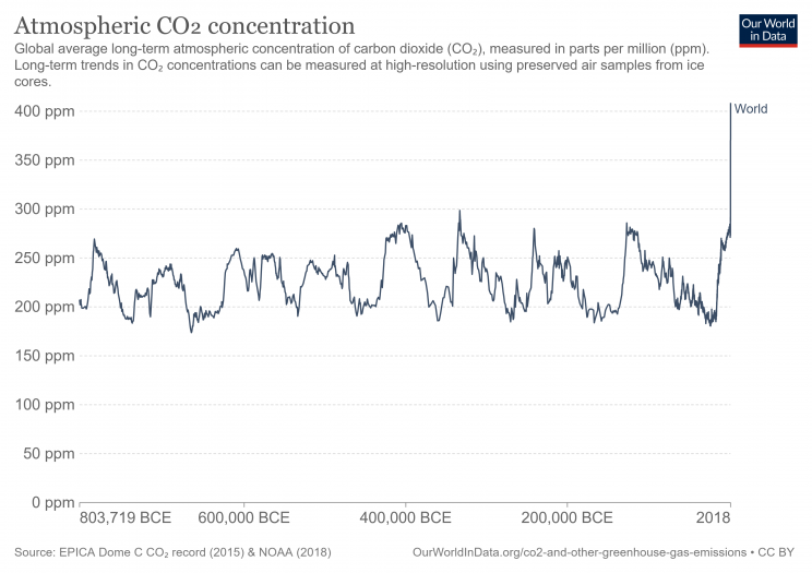 Is climate restoration the key to stopping climate change?