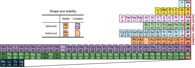 Japanese Scientists Unveil ‘Nuclear’ Periodic Table of Elements Japanese Scientists Unveil ‘Nuclear’ Periodic Table of Elements