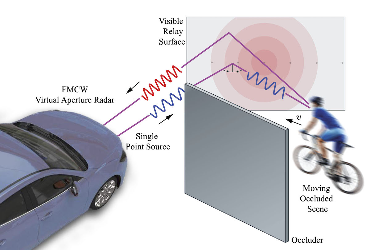 New Doppler Radar System Can Detect Moving Vehicles Around Corners New Doppler Radar System Can Detect Moving Vehicles Around Corners