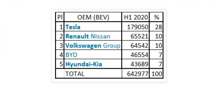 Tesla Sales Numbers Surpass Next Three Biggest Electric Carmakers Combined Tesla Sales Numbers Surpass Next Three Biggest Electric Carmakers Combined