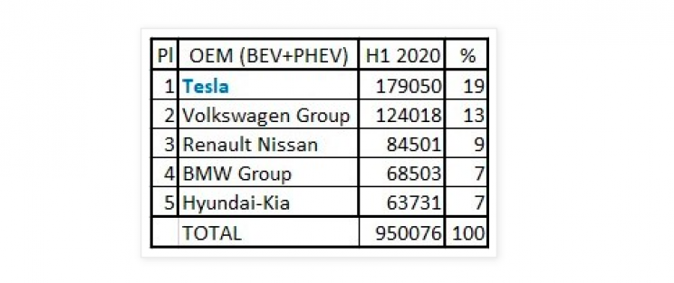 Tesla Sales Numbers Surpass Next Three Biggest Electric Carmakers Combined Tesla Sales Numbers Surpass Next Three Biggest Electric Carmakers Combined