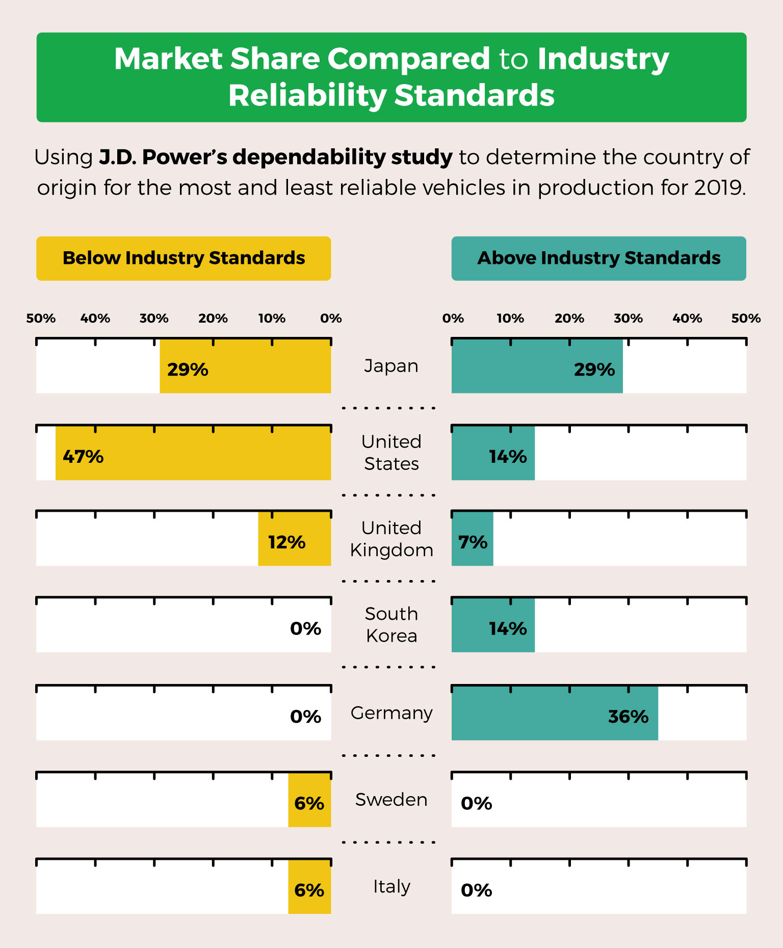 40% of Americans Believe the Most Reliable Cars Are U.S.-Built 40% of Americans Believe the Most Reliable Cars Are U.S.-Built
