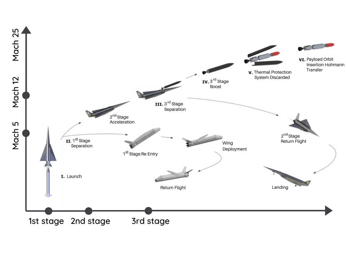 New Mach 5 Hypersonic Scramjet Is Powered by Sustainable Green Hydrogen New Mach 5 Hypersonic Scramjet Is Powered by Sustainable Green Hydrogen