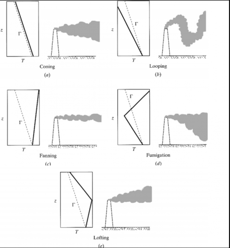 How Engineers Calculate the Pollution from SmokeStacks How Engineers Calculate the Pollution from SmokeStacks
