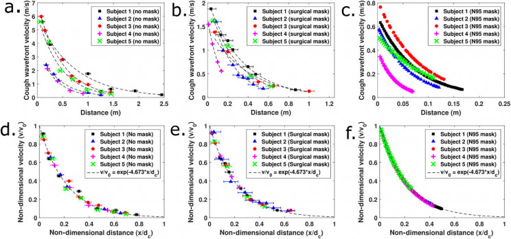 Researchers Visualize the Cough Airflows Under Various Masks Researchers Visualize the Cough Airflows Under Various Masks