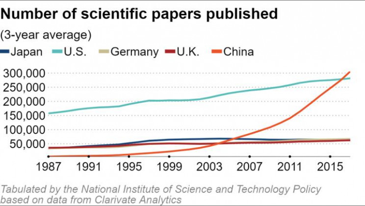 China Overtakes US as World's Top Scientific Paper Provider China Overtakes US as World's Top Scientific Paper Provider