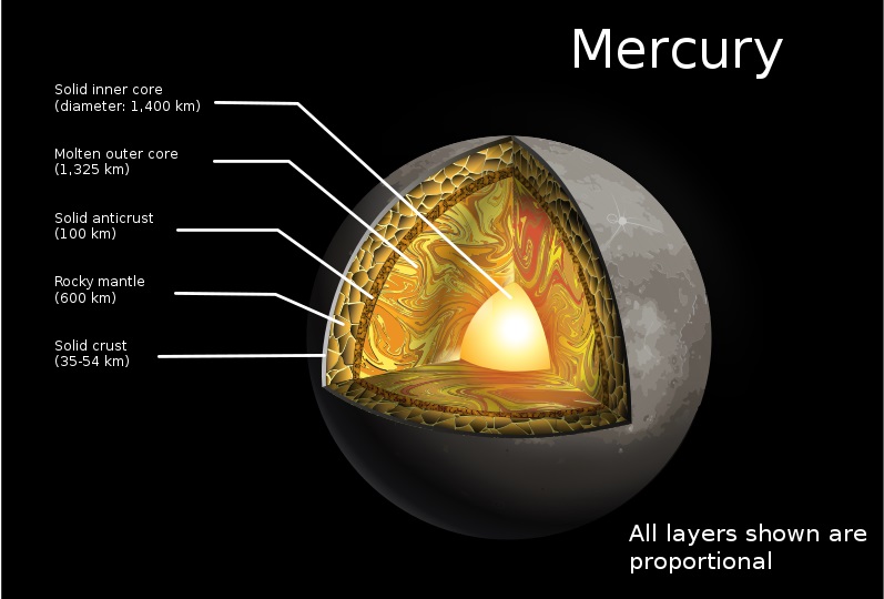 mercury core