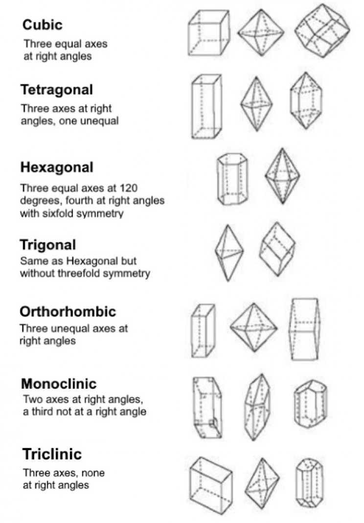 Crystal System Crystal System
