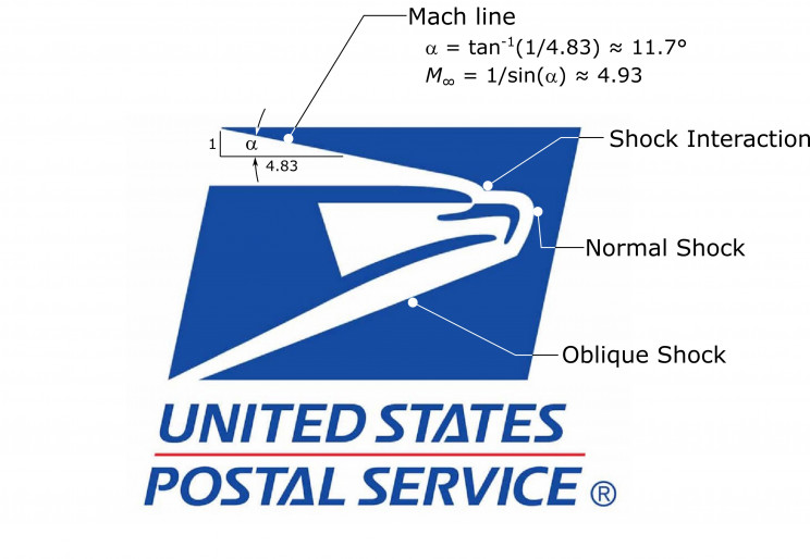 Engineering Professor Calculates How Fast The Eagle In The USPS Logo is Going Engineering Professor Calculates How Fast The Eagle In The USPS Logo is Going