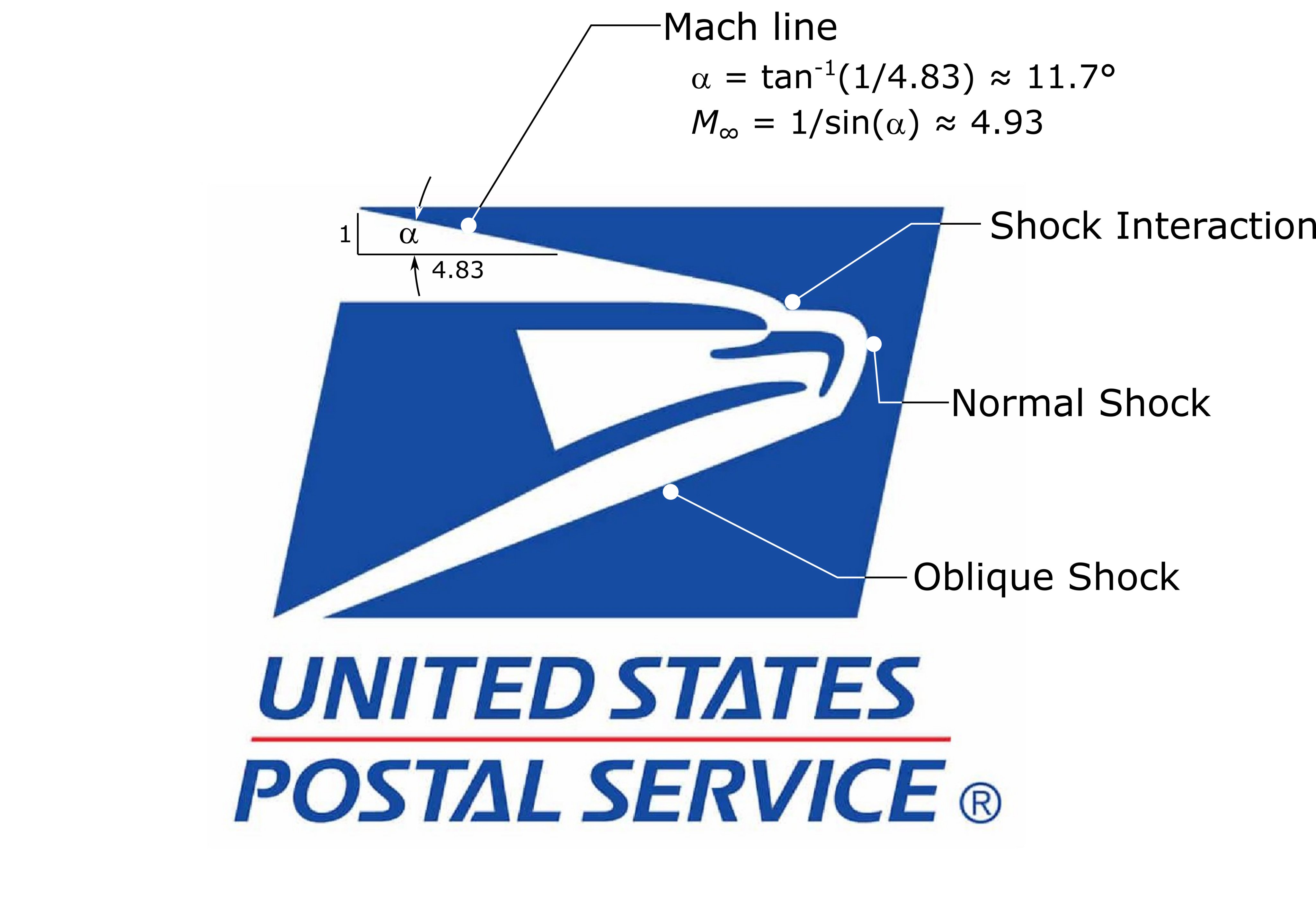 Engineering Professor Calculates How Fast The Eagle In The USPS Logo is Going Engineering Professor Calculates How Fast The Eagle In The USPS Logo is Going